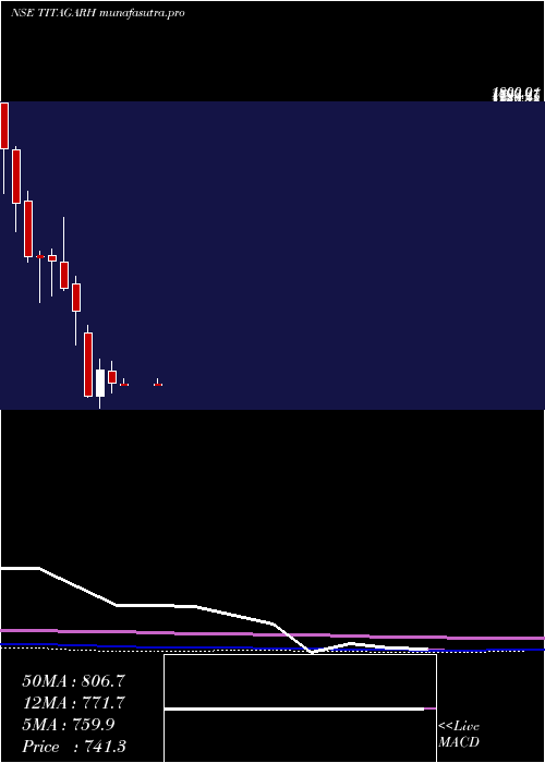 monthly chart TitagarhRail