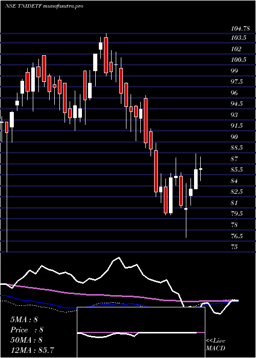 weekly chart TataamlTnidetf
