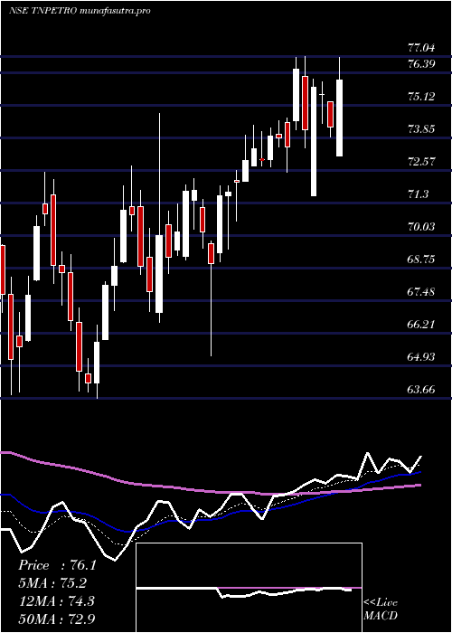Daily chart TamilnaduPetroproducts