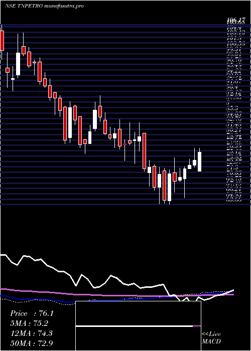 weekly chart TamilnaduPetroproducts