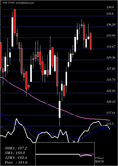  Daily chart TamilNadu