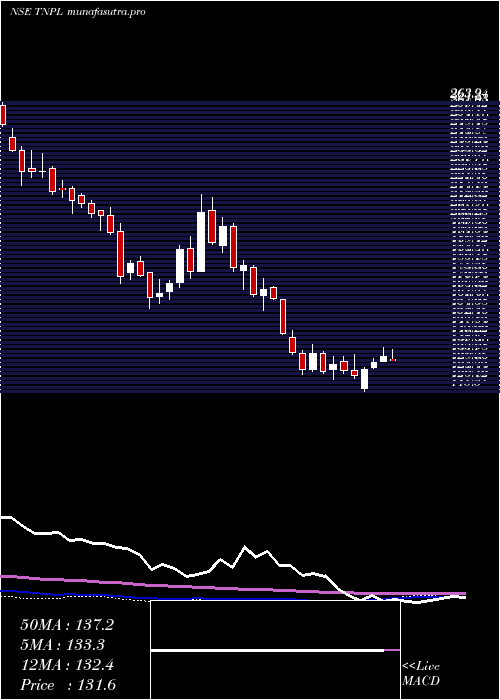  weekly chart TamilNadu