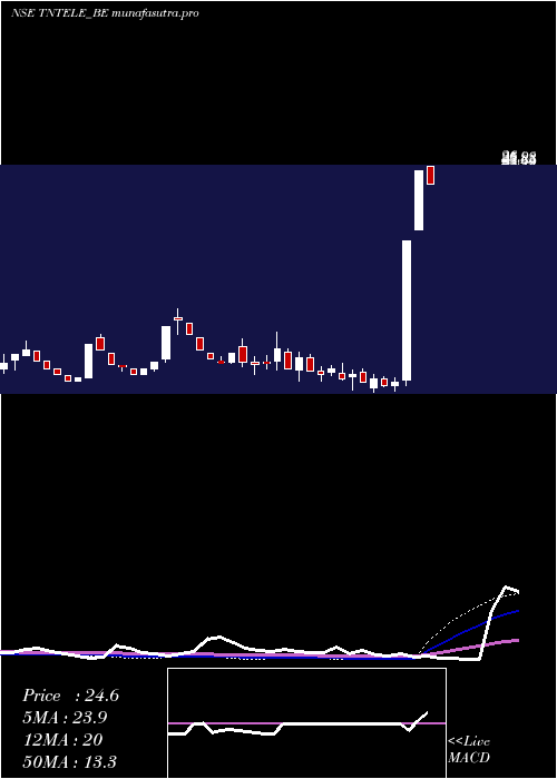 weekly chart TamilnaduTelecommunicati