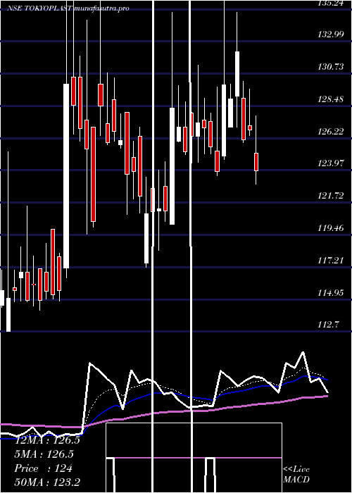 Daily chart TokyoPlast
