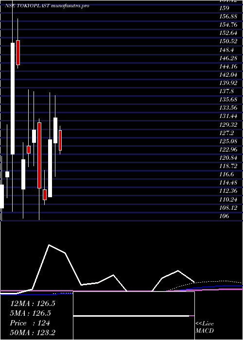 monthly chart TokyoPlast