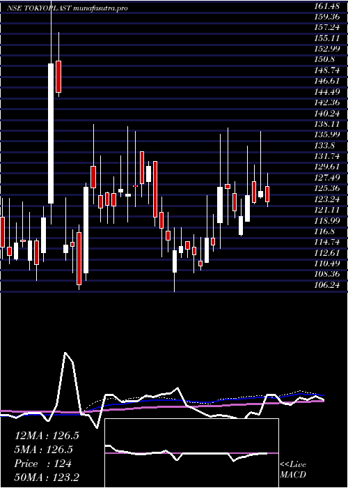 weekly chart TokyoPlast