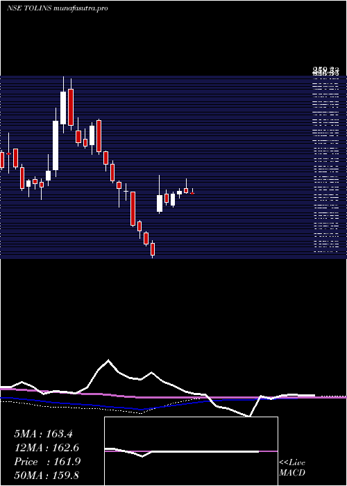 weekly chart TolinsTyres