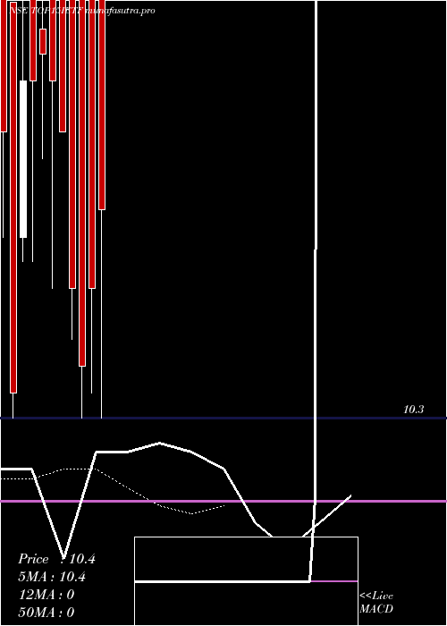 Daily chart IcicipramcTop15ietf