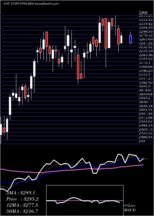 Daily chart TorrentPharmaceuticals