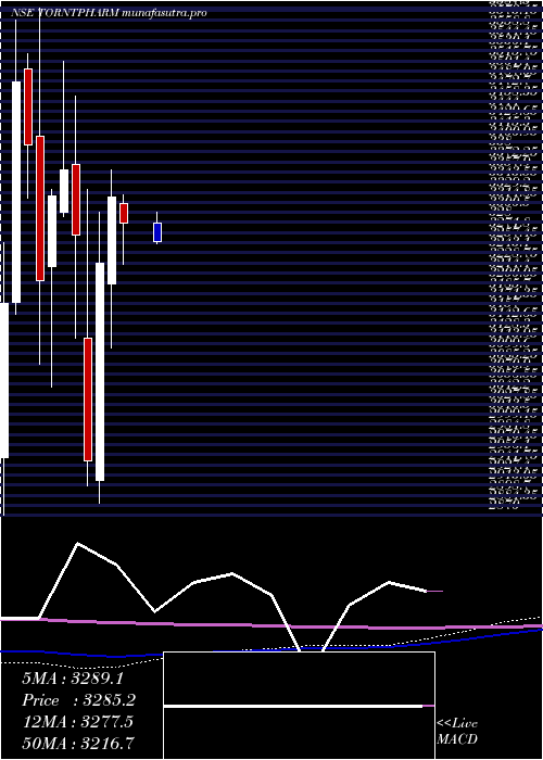 monthly chart TorrentPharmaceuticals