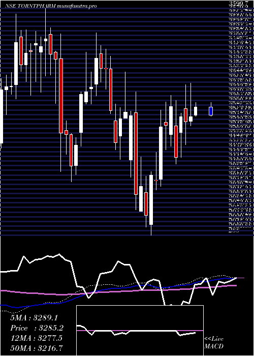 weekly chart TorrentPharmaceuticals