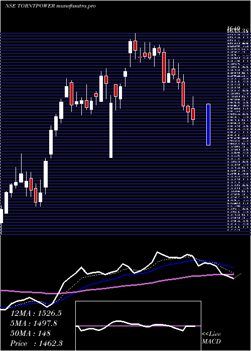 Daily chart TorrentPower