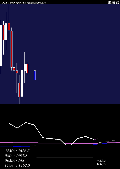 monthly chart TorrentPower