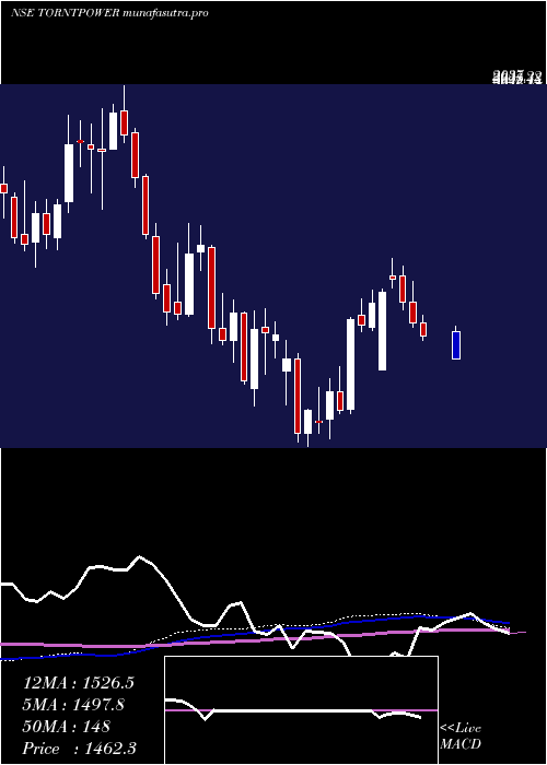 weekly chart TorrentPower