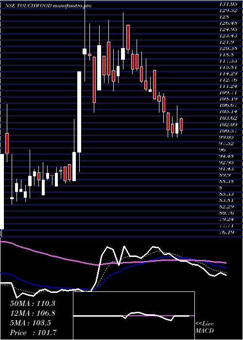 Daily chart TouchwoodEntertain