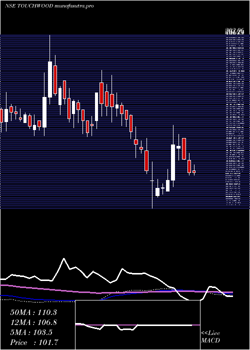 weekly chart TouchwoodEntertain
