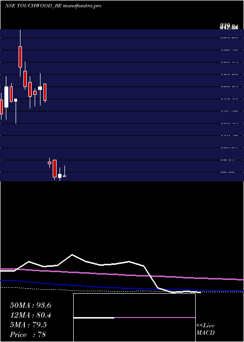 monthly chart TouchwoodEntertain