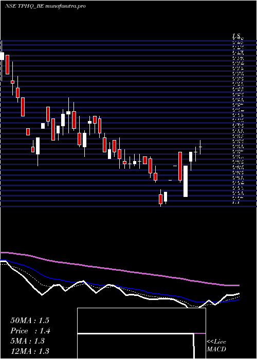 Daily chart TeamoProductions