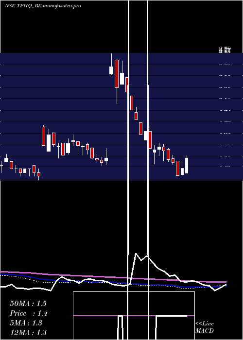 weekly chart TeamoProductions