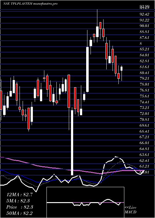 Daily chart TplPlastech