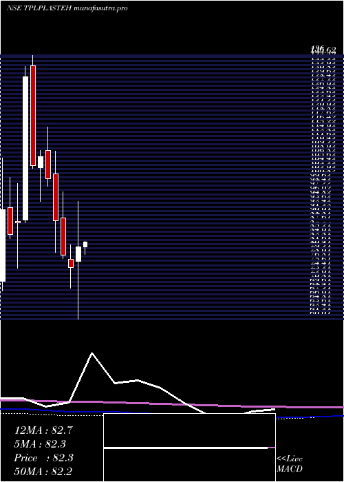 monthly chart TplPlastech