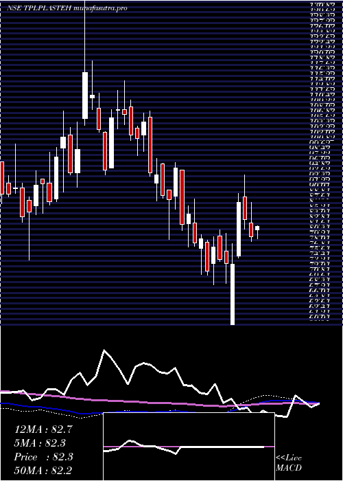 weekly chart TplPlastech
