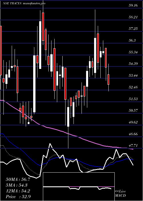 Daily chart TracxnTechnologies