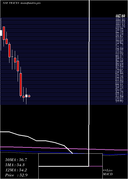 monthly chart TracxnTechnologies