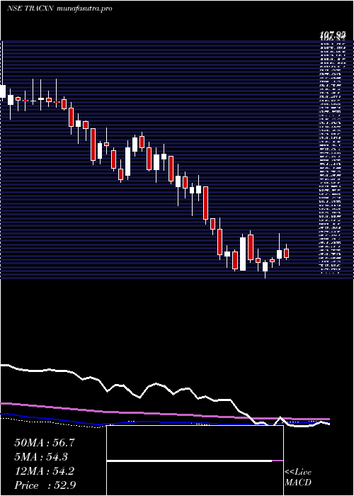 weekly chart TracxnTechnologies