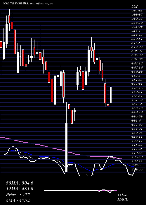 Daily chart TransrailLighting