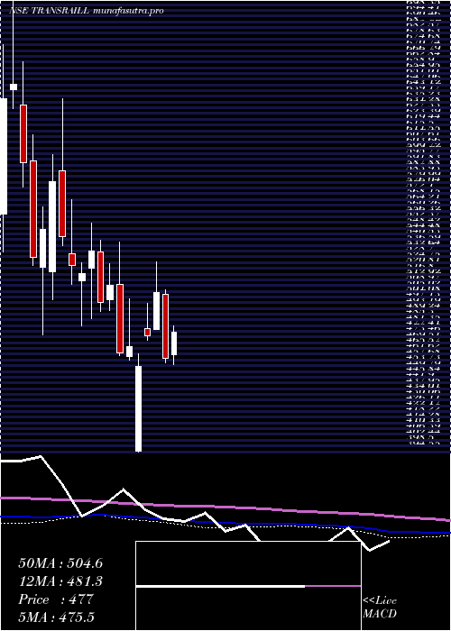 weekly chart TransrailLighting