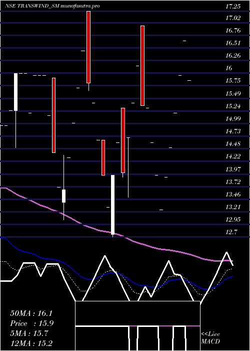 Daily chart TranswindInfra