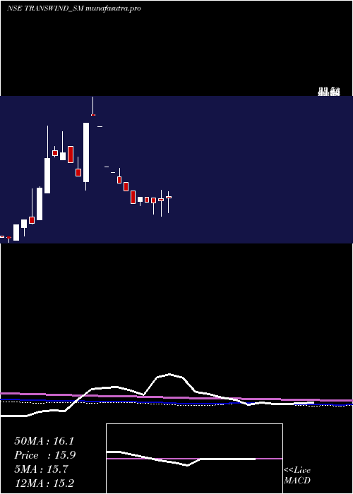 monthly chart TranswindInfra