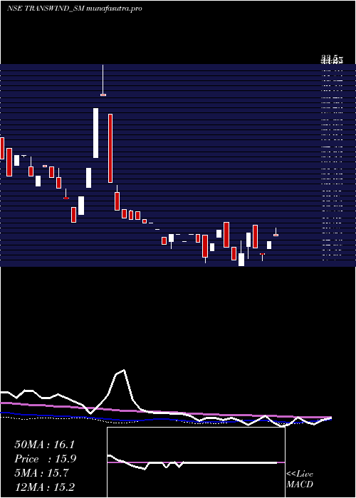 weekly chart TranswindInfra