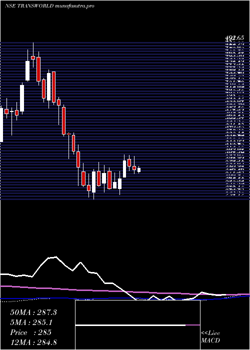 weekly chart TransworldShip