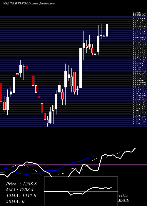 Daily chart TravelFood