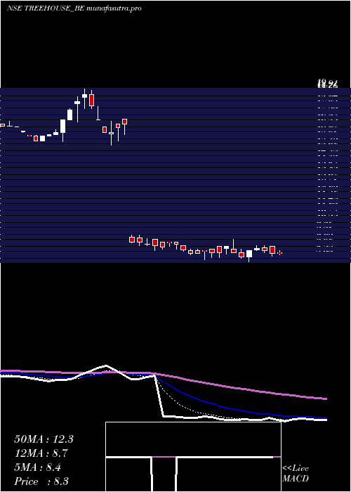Daily chart TreeHouse