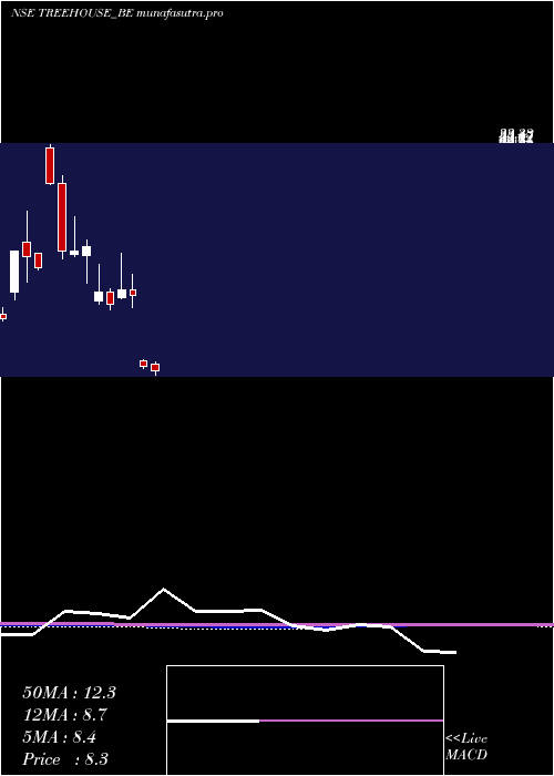monthly chart TreeHouse