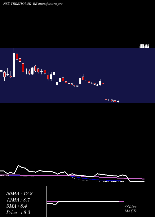 weekly chart TreeHouse