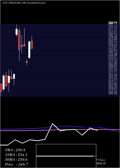 monthly chart TrejharaSolutions