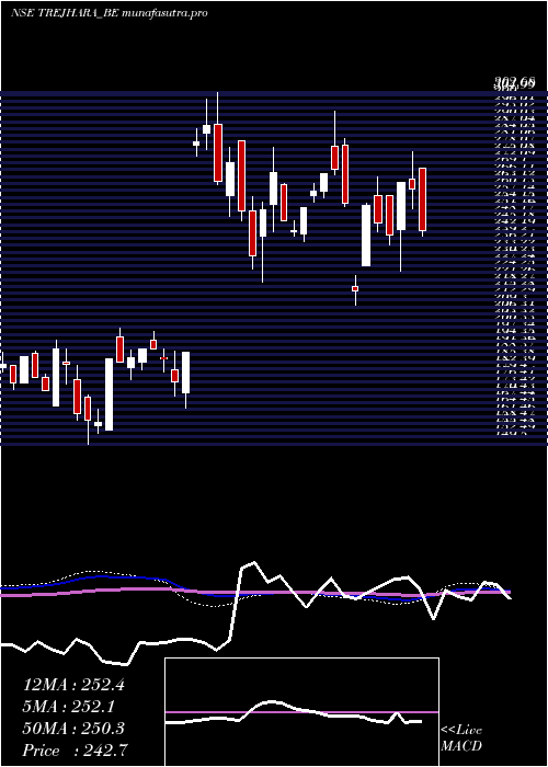 weekly chart TrejharaSolutions