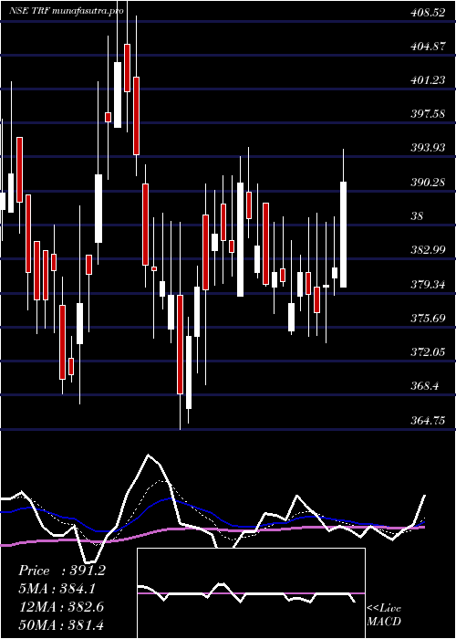  Daily chart Trf