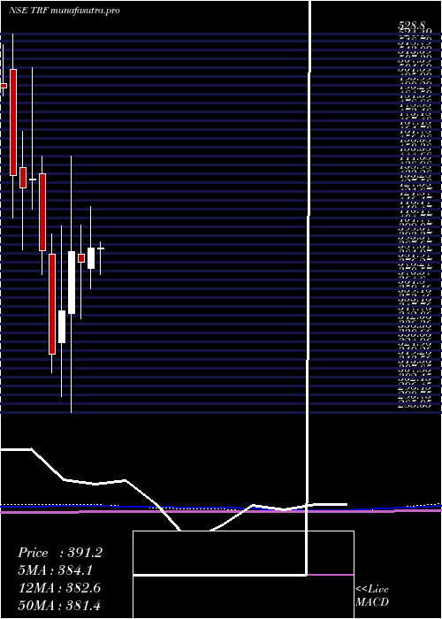  monthly chart Trf