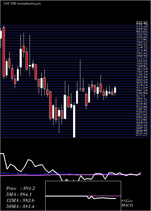  weekly chart Trf