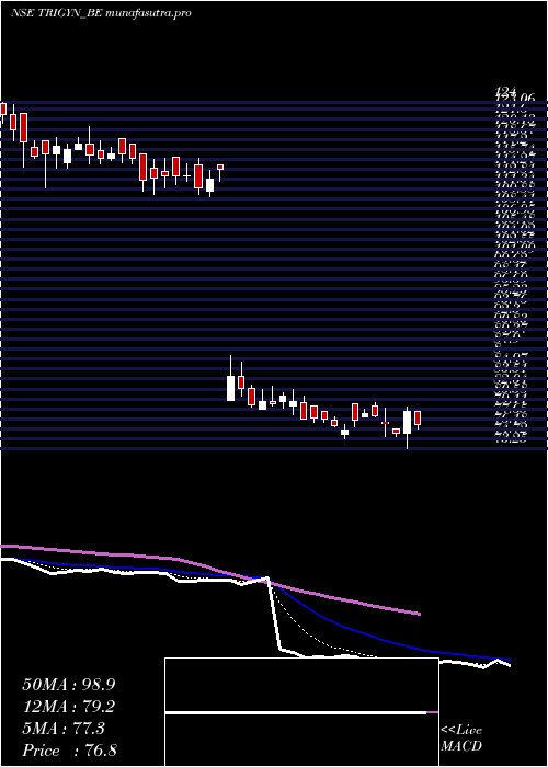 Daily chart TrigynTechnologies