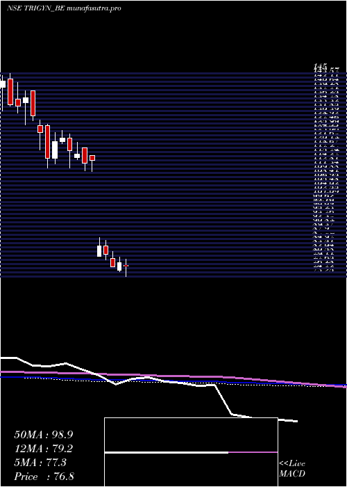  weekly chart TrigynTechnologies