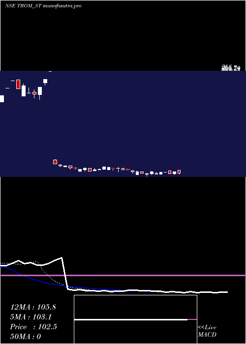 Daily chart TromIndustries