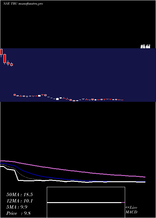 Daily chart TrucapFinance