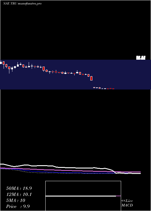 weekly chart TrucapFinance
