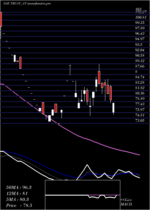 Daily chart TrustFintech